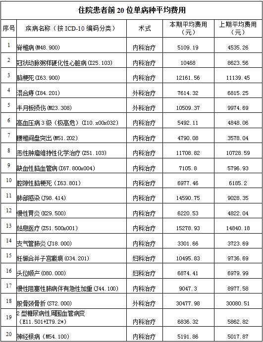 住院患者前20位单病种平均费用(图1)