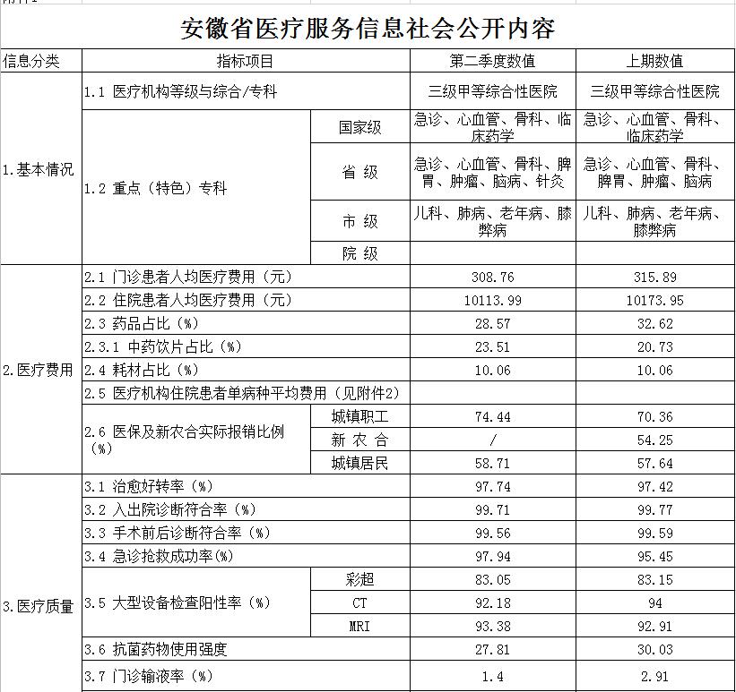 安徽省医疗服务信息社会公开内容(图1)