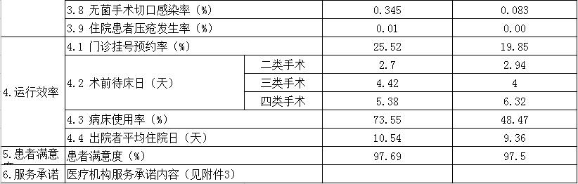 安徽省医疗服务信息社会公开内容(图2)