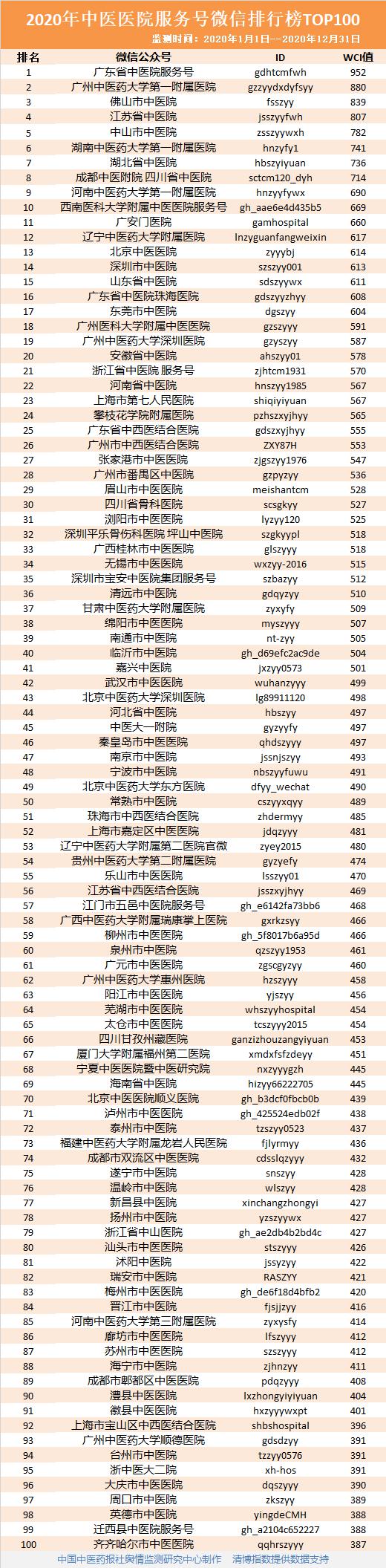 2020年度，我院继续跻身全国中医医院微信百强(图1)