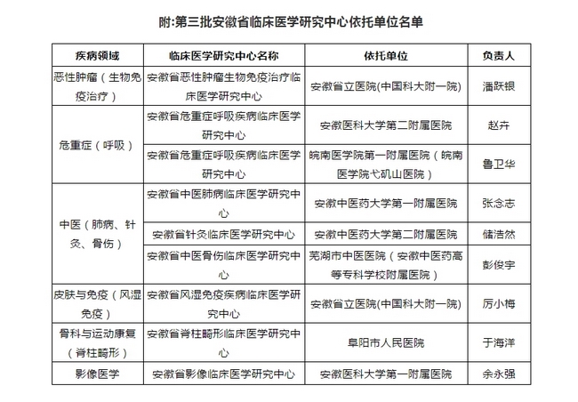 我院正式获批成为安徽省中医骨伤临床医学研究中心(图1)