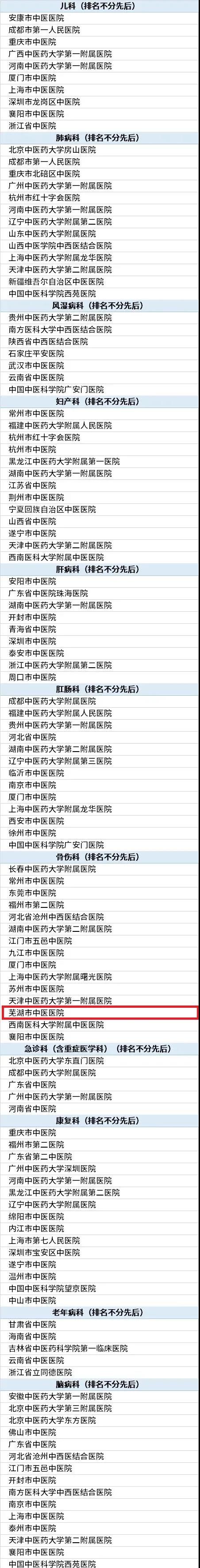 喜讯——2021中国中医医院最佳专科榜揭晓，云顶集团yd1233检测网址骨伤科入榜！(图1)