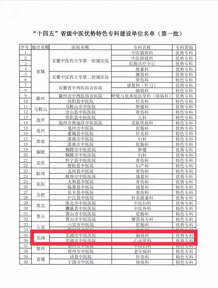 我院荣获“十四五”省级中医优势特色专科项目建设单位（第一批）(图5)