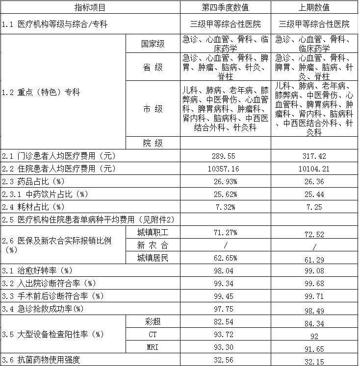 安徽省医疗服务信息社会公开内容(图1)