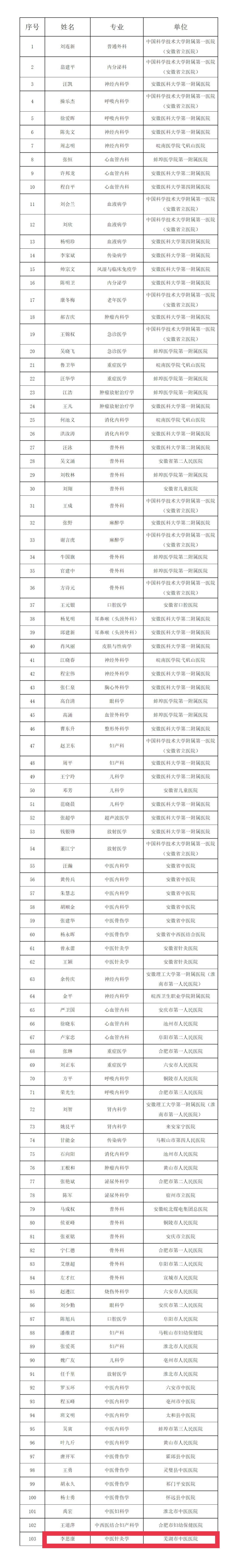 我院针灸一科主任李思康被授予安徽省第四届“江淮名医”称号(图2)