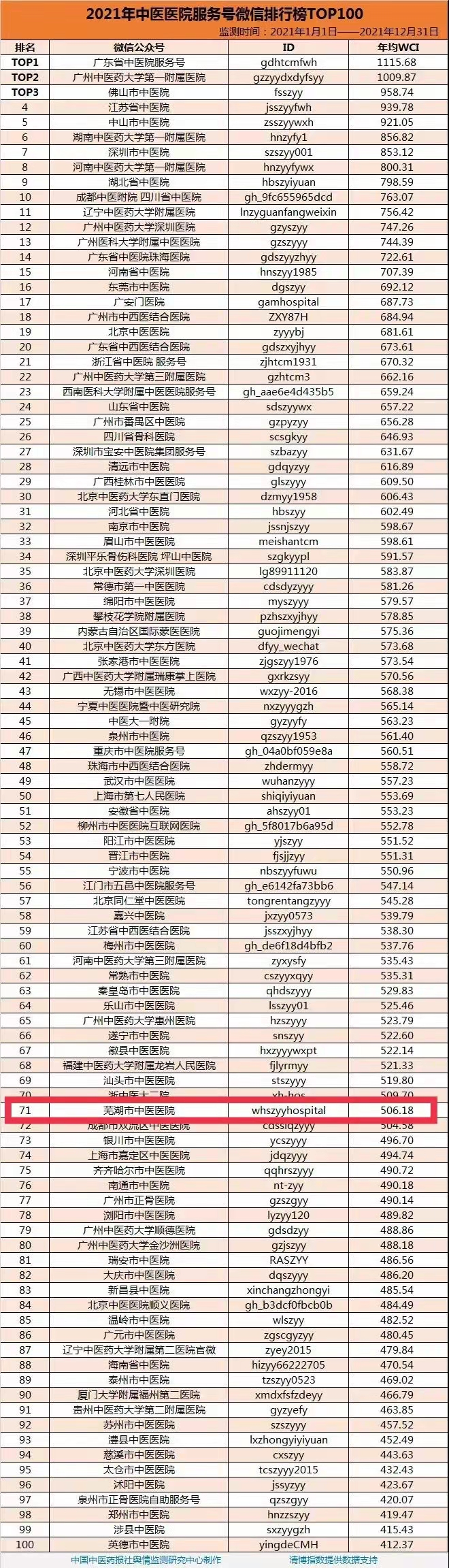 【荣获佳绩】2021年度，我院蝉联全国中医医院微信百强(图1)