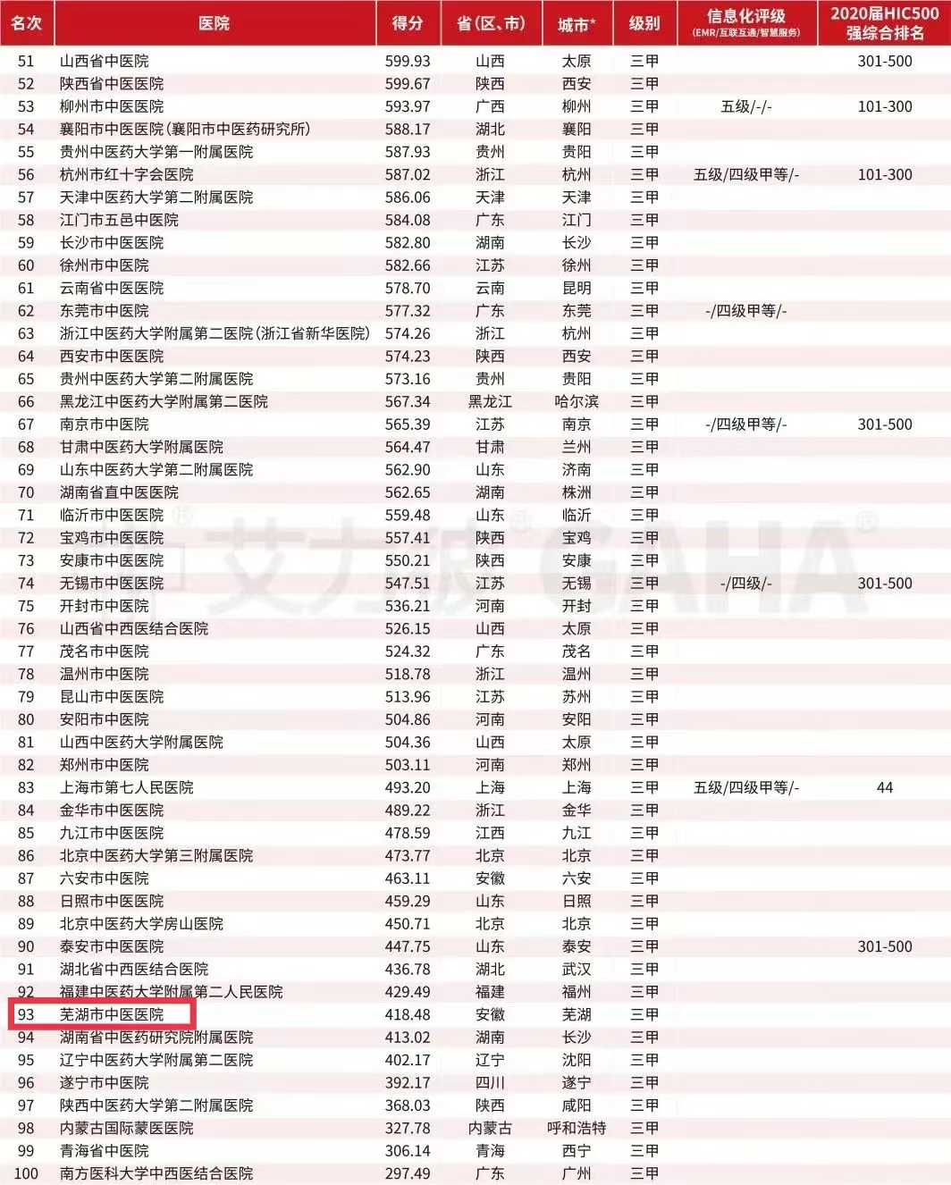 【荣获佳绩】我院荣登2021届中医医院百强榜(图2)