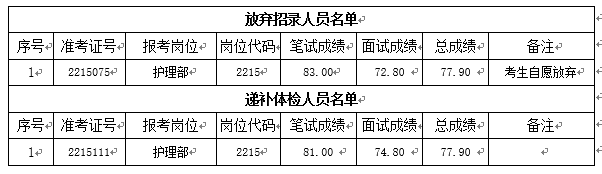 关于我院2022年公开招聘编外工作人员 递补体检有关事项的通知(图1)