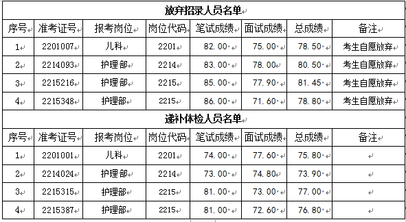 关于我院2022年公开招聘编外工作人员递补体检有关事项的通知(图1)