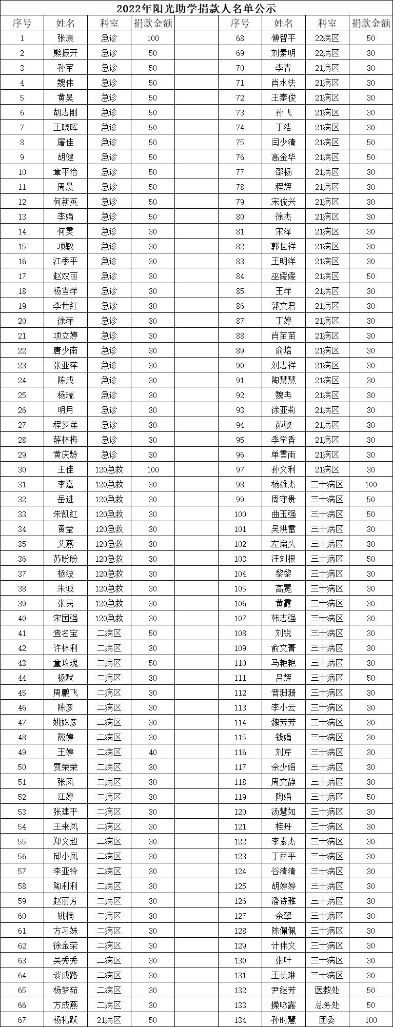 我院举办“2022助力乡村振兴 爱心圆梦大学”阳光助学活动(图2)