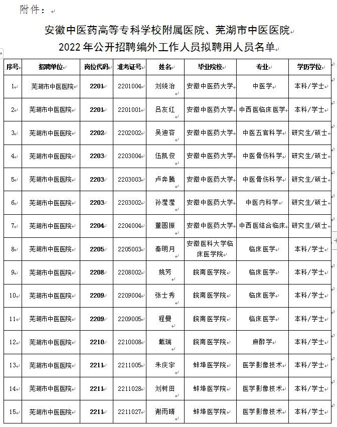 关于我院2022年公开招聘编外工作人员拟聘用人员公示(图1)