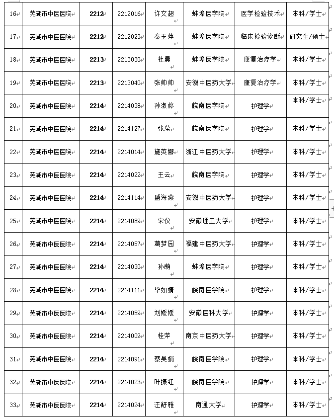 关于我院2022年公开招聘编外工作人员拟聘用人员公示(图2)