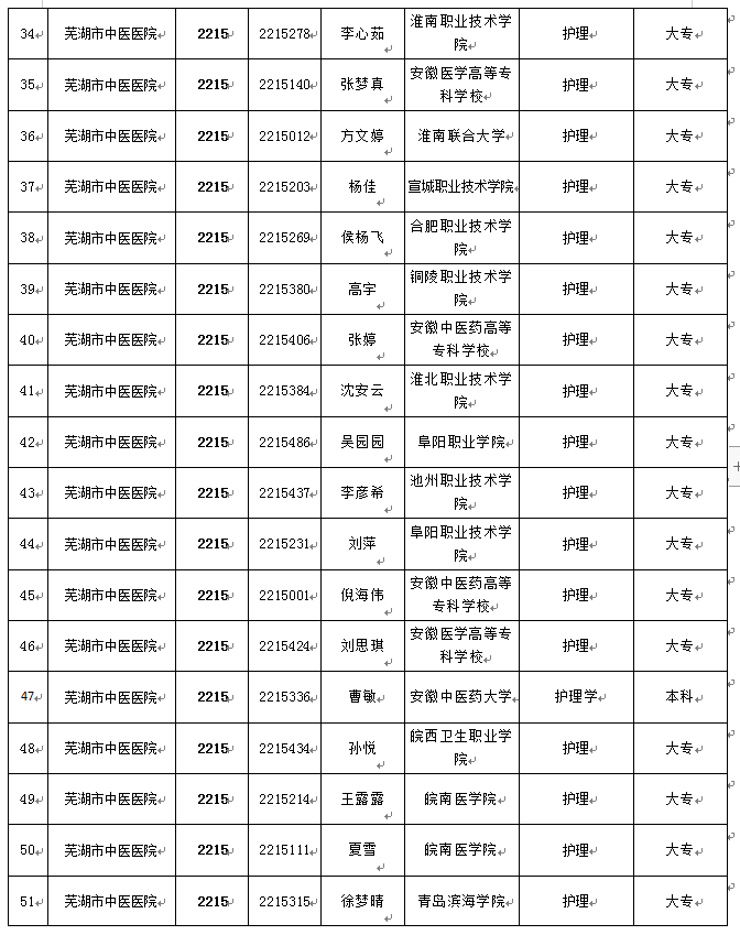 关于我院2022年公开招聘编外工作人员拟聘用人员公示(图3)