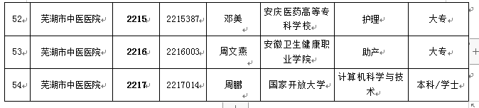 关于我院2022年公开招聘编外工作人员拟聘用人员公示(图4)