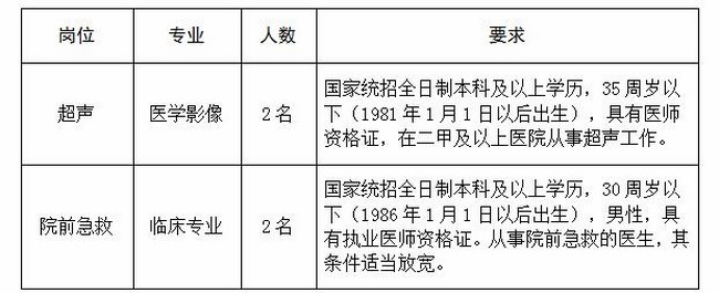 超声、院前急救招聘公告(图1)