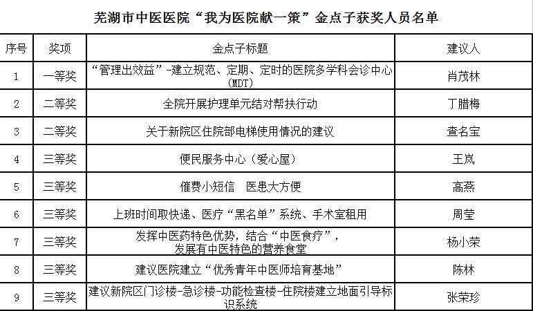 “金点子”在行动——“我为医院献一策”金点子征集活动表彰(图1)