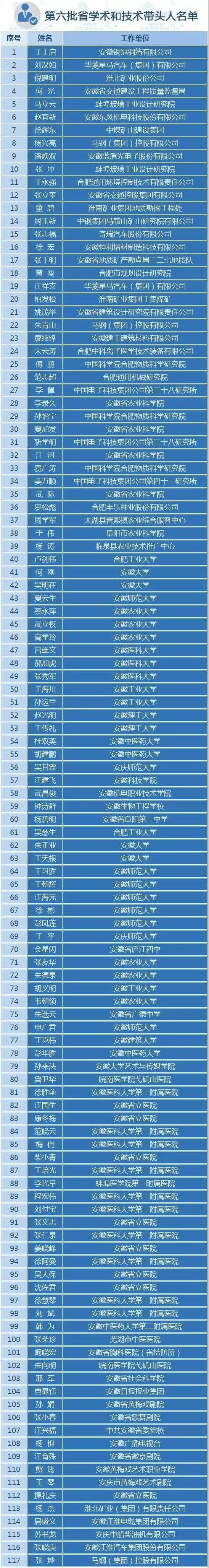 我院急诊内科、老年病科主任张荣珍获评 安徽省第六批学术和技术带头人(图1)