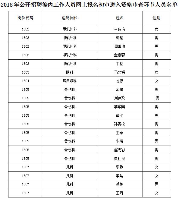 2018年公开招聘编内工作人员网上报名初审进入资格审查环节人员名单(图1)