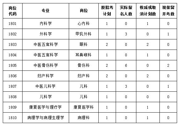 2018年度公开招聘编内工作人员核减或取消招聘计划数的公告(图1)