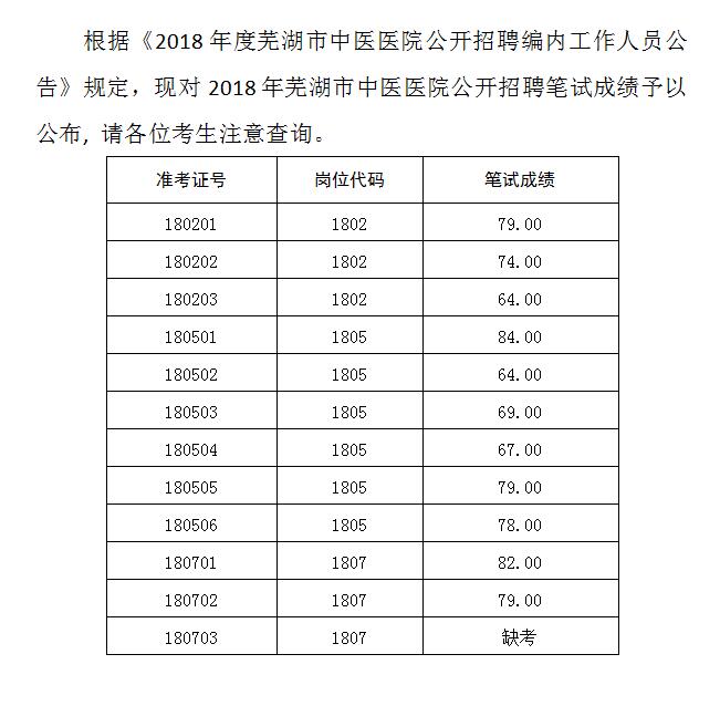 关于公布2018年度云顶集团yd1233检测网址公开招聘编内工作人员笔试成绩的公告(图1)