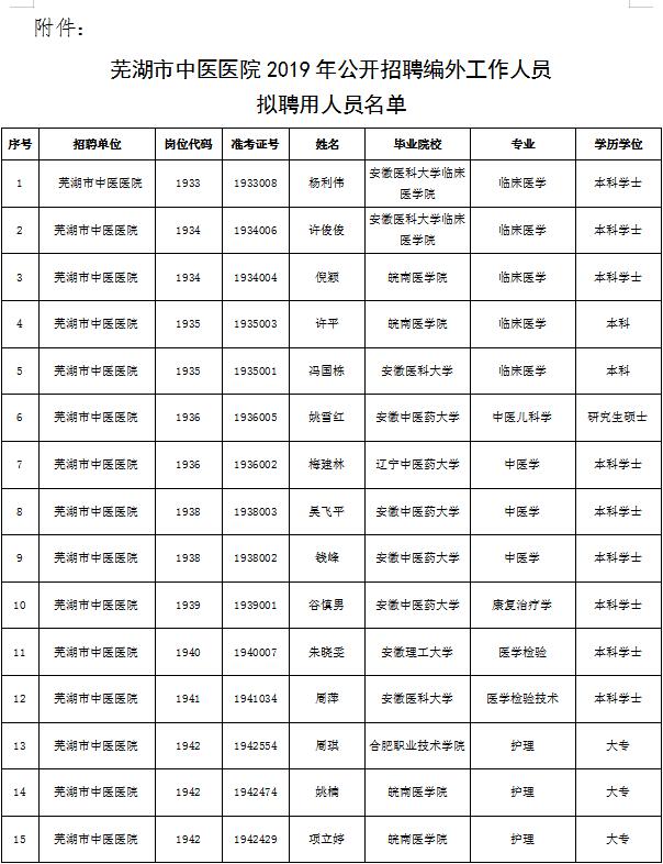 云顶集团yd1233检测网址2019年公开招聘编外工作人员 拟聘用人员公示(图1)