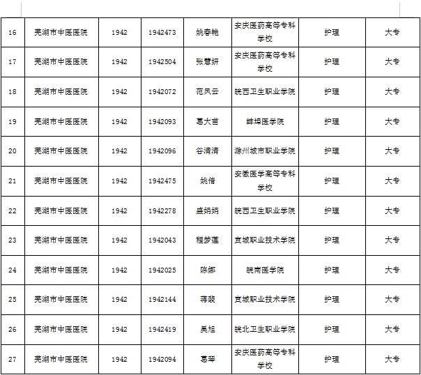 云顶集团yd1233检测网址2019年公开招聘编外工作人员 拟聘用人员公示(图2)