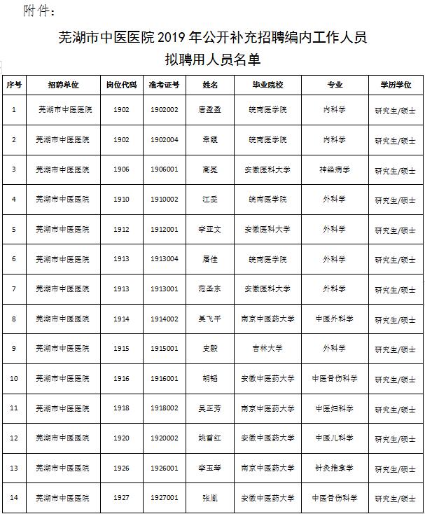 云顶集团yd1233检测网址2019年公开补充招聘编内工作人员拟聘用人员公示(图1)