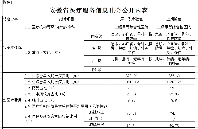 安徽省医疗服务信息社会公开内容(图1)