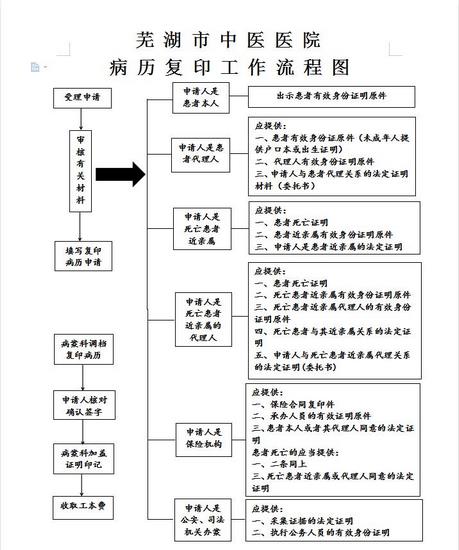 云顶集团yd1233检测网址出院病历复印需知(图1)