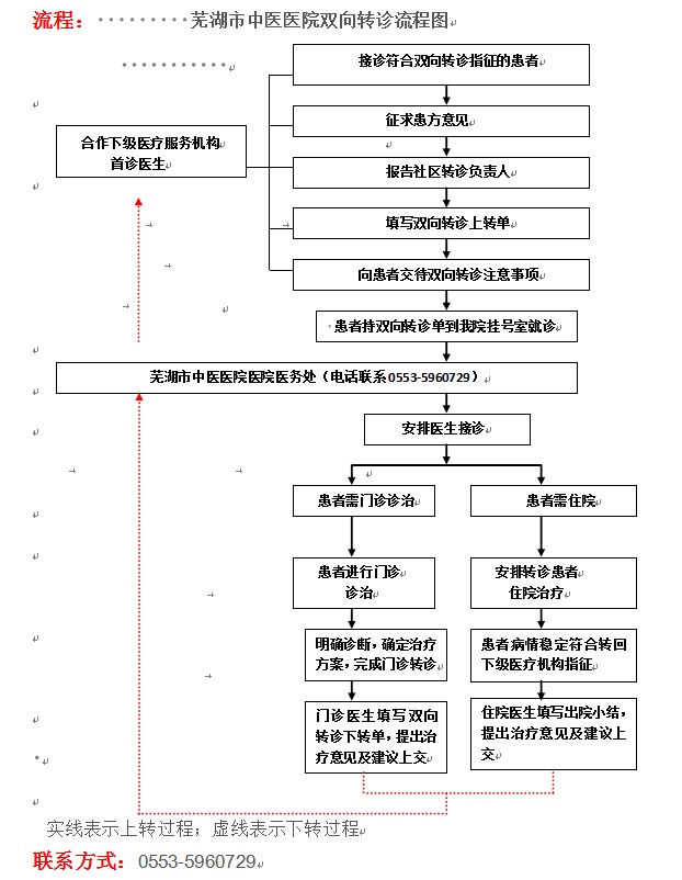 分级诊疗的双向转诊服务(图1)