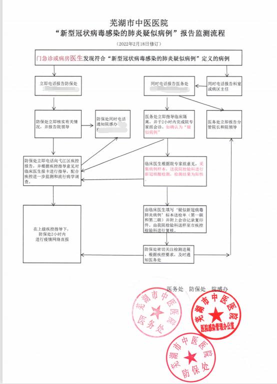 新冠肺炎应急处置流程(图1)