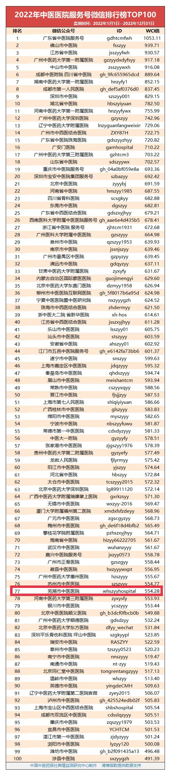 【喜报】2022年度，我院蝉联全国中医医院微信百强(图1)