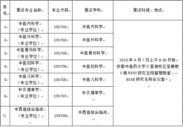 安徽中医药大学附属云顶集团yd1233检测网址专硕培养基地 2023年硕士研究生招生复试方案(图1)