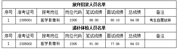 关于我院2023年公开招聘编外工作人员 递补体检有关事项的通知(图1)