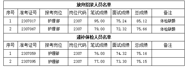 关于我院2023年公开招聘编外工作人员 递补体检有关事项的通知(图1)