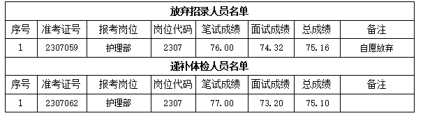 关于我院2023年公开招聘编外工作人员递补体检有关事项的通知(图1)