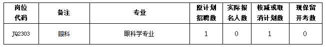 关于我院2023年度公开招聘紧缺专业编内工作人员岗位核减或取消招聘计划数的公告(图1)