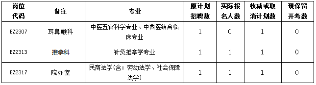 关于我院2023年度公开招聘编内工作人员岗位核减或取消招聘计划数的公告(图1)