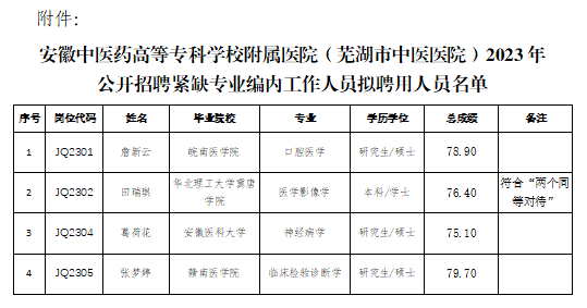 关于我院2023年公开招聘紧缺专业编内工作人员拟聘用人员公示(图1)