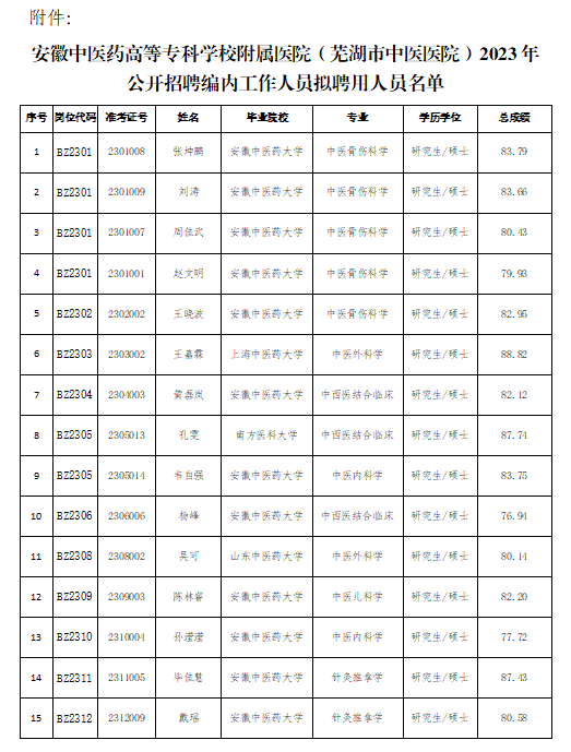 关于我院2023年公开招聘编内工作人员拟聘用人员公示(图1)